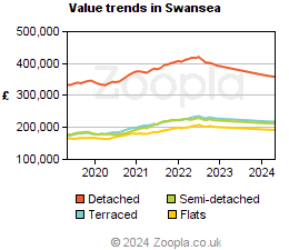 Value trends in Swansea