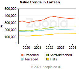 Value trends in Torfaen