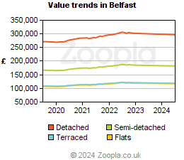 Value trends in Belfast