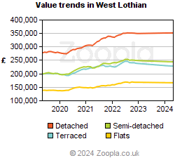 Value trends in West Lothian