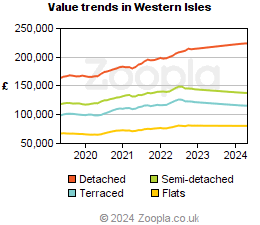 Value trends in Western Isles