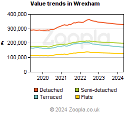 Value trends in Wrexham