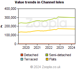 Value trends in Channel Isles