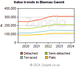 Value trends in Blaenau Gwent