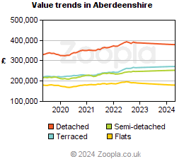 Value trends in Aberdeenshire