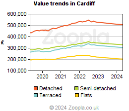 Value trends in Cardiff