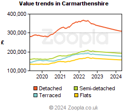 Value trends in Carmarthenshire
