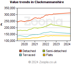 Value trends in Clackmannanshire