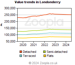 Value trends in Londonderry