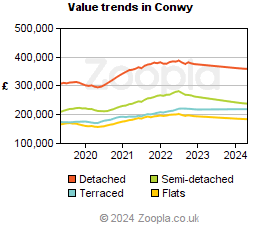 Value trends in Conwy