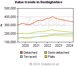 Value trends in Denbighshire