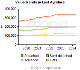 Value trends in East Ayrshire