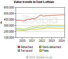 Value trends in East Lothian
