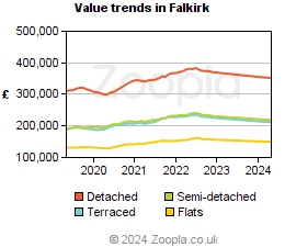 Value trends in Falkirk