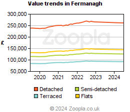 Value trends in Fermanagh