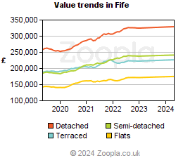 Value trends in Fife