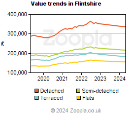 Value trends in Flintshire