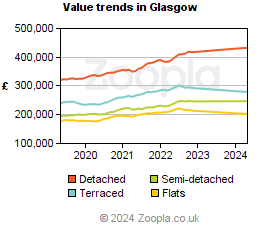 Value trends in Glasgow