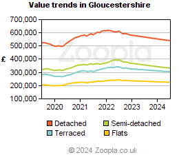 Value trends in Gloucestershire