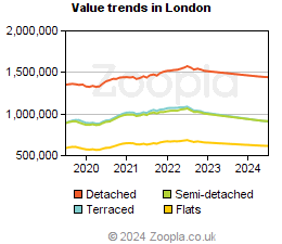Value trends in London