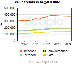 Value trends in Argyll & Bute
