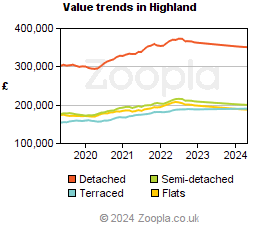 Value trends in Highland