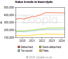 Value trends in Inverclyde
