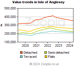 Value trends in Isle of Anglesey