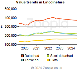 Value trends in Lincolnshire