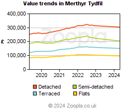 Value trends in Merthyr Tydfil