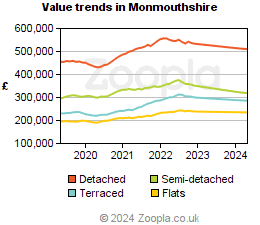 Value trends in Monmouthshire