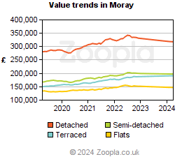 Value trends in Moray