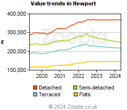 Value trends in Newport
