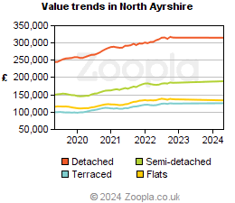 Value trends in North Ayrshire