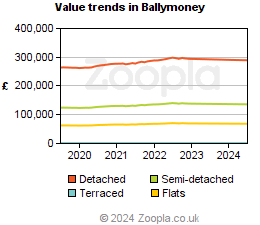 Value trends in Ballymoney