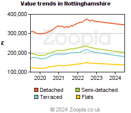 Value trends in Nottinghamshire