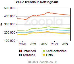 Value trends in Nottingham