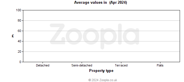 Average values