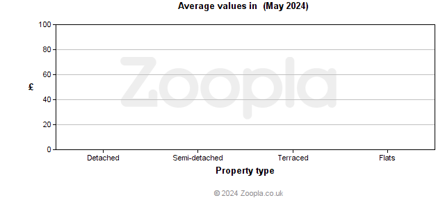 Average values